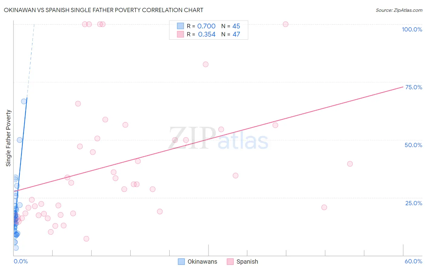 Okinawan vs Spanish Single Father Poverty