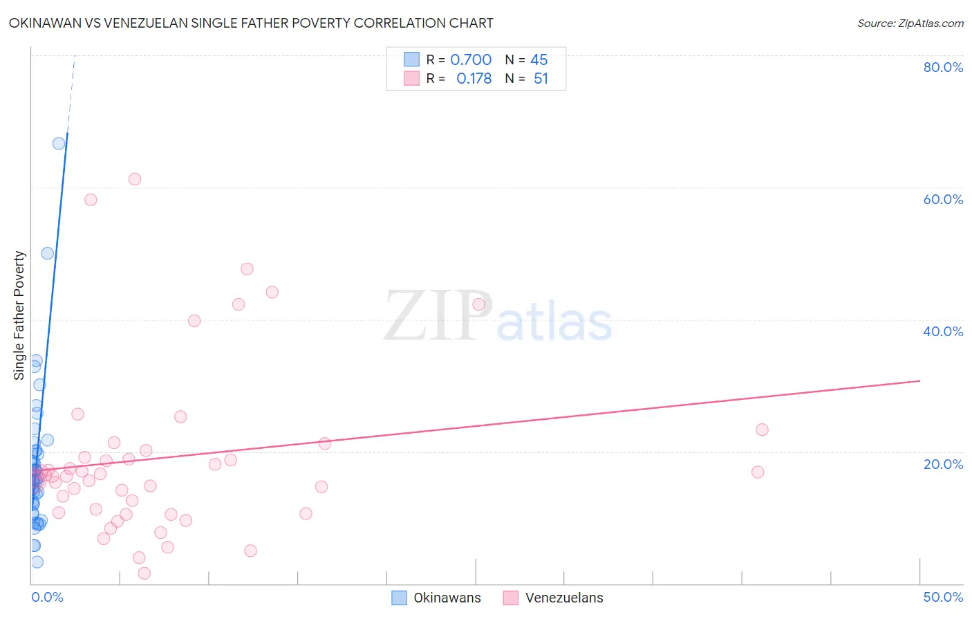 Okinawan vs Venezuelan Single Father Poverty