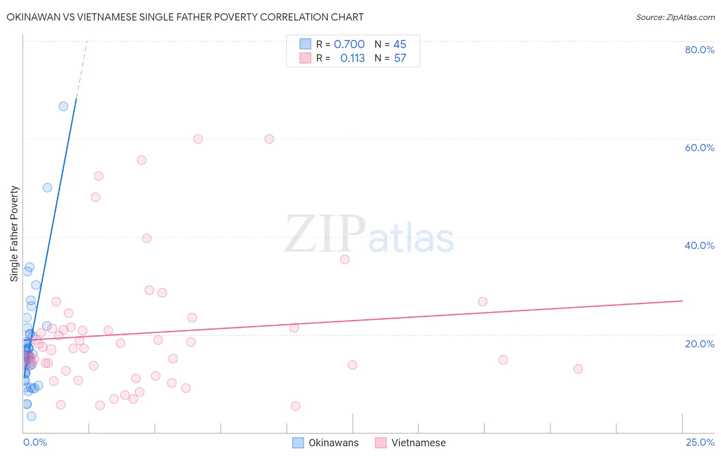 Okinawan vs Vietnamese Single Father Poverty