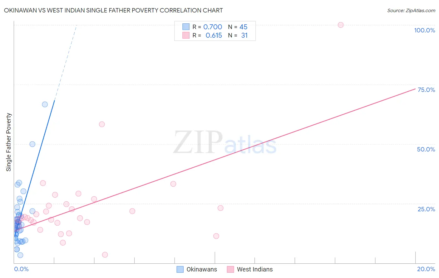 Okinawan vs West Indian Single Father Poverty