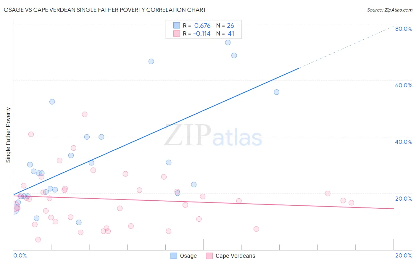 Osage vs Cape Verdean Single Father Poverty