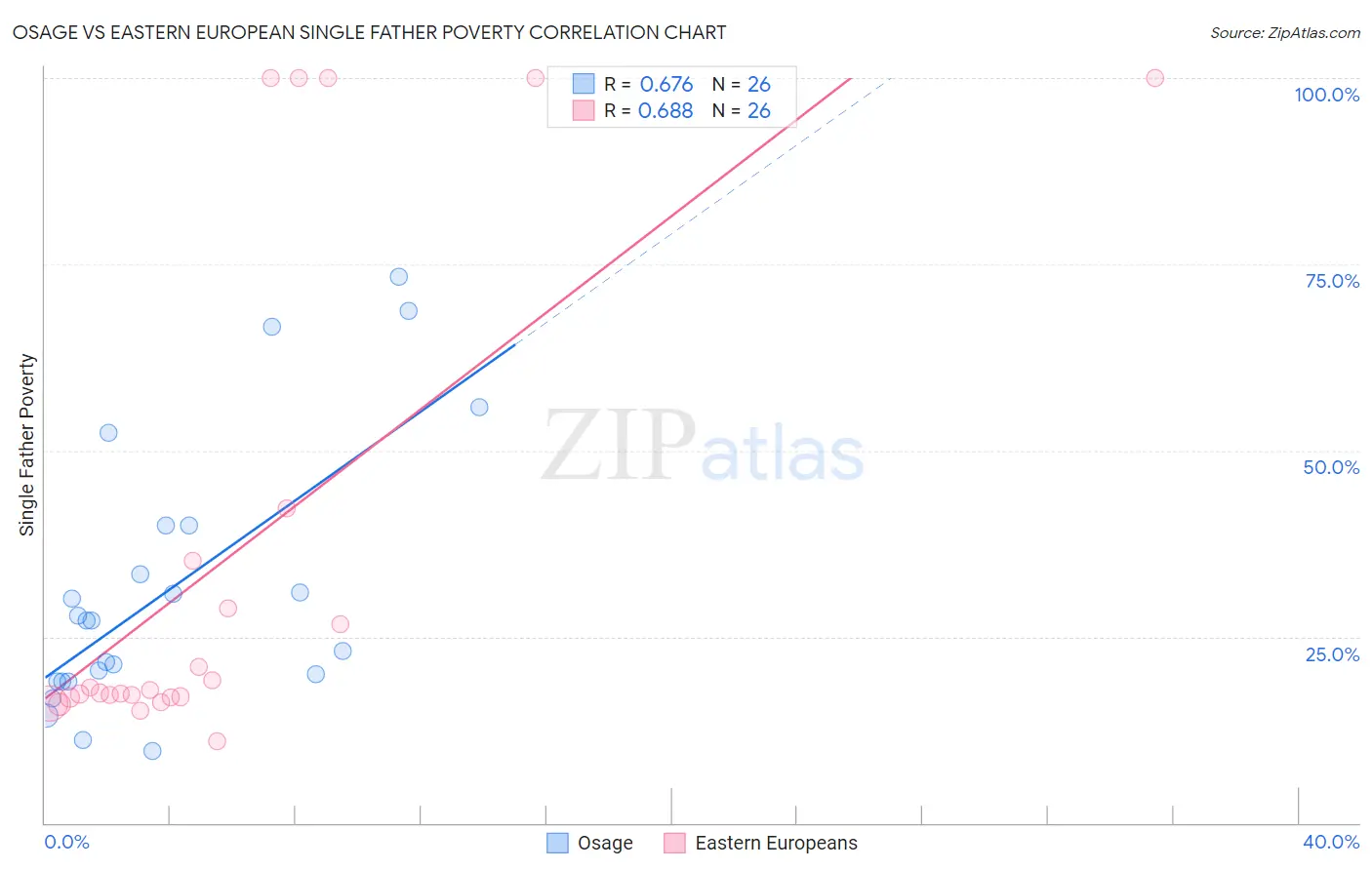 Osage vs Eastern European Single Father Poverty