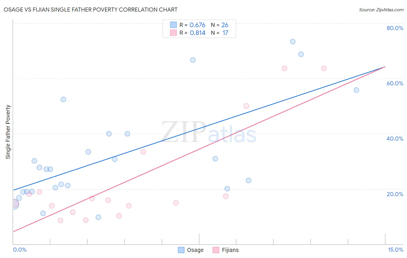 Osage vs Fijian Single Father Poverty