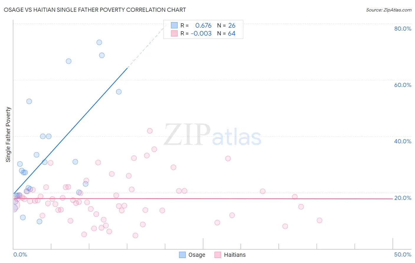 Osage vs Haitian Single Father Poverty