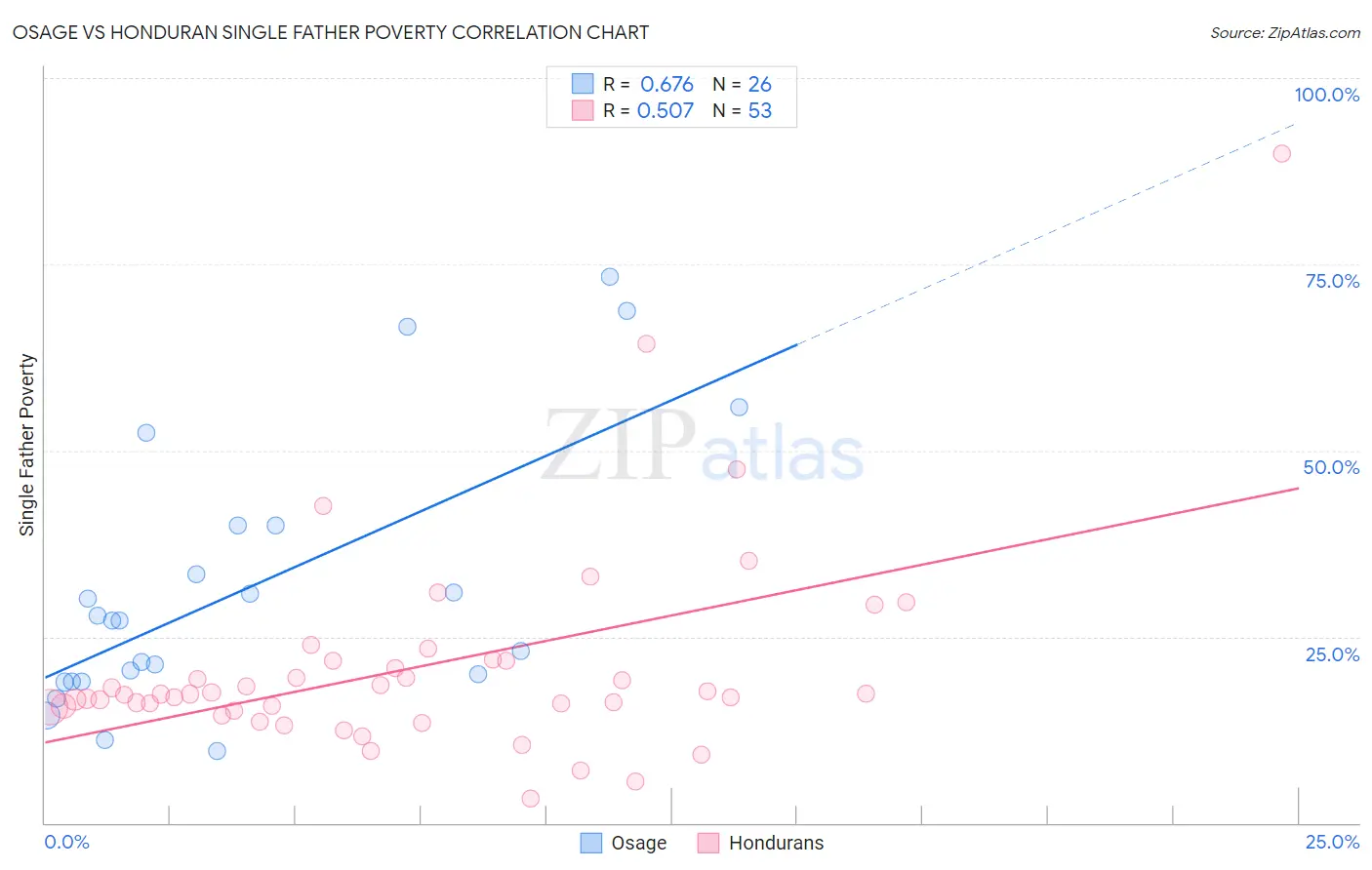 Osage vs Honduran Single Father Poverty