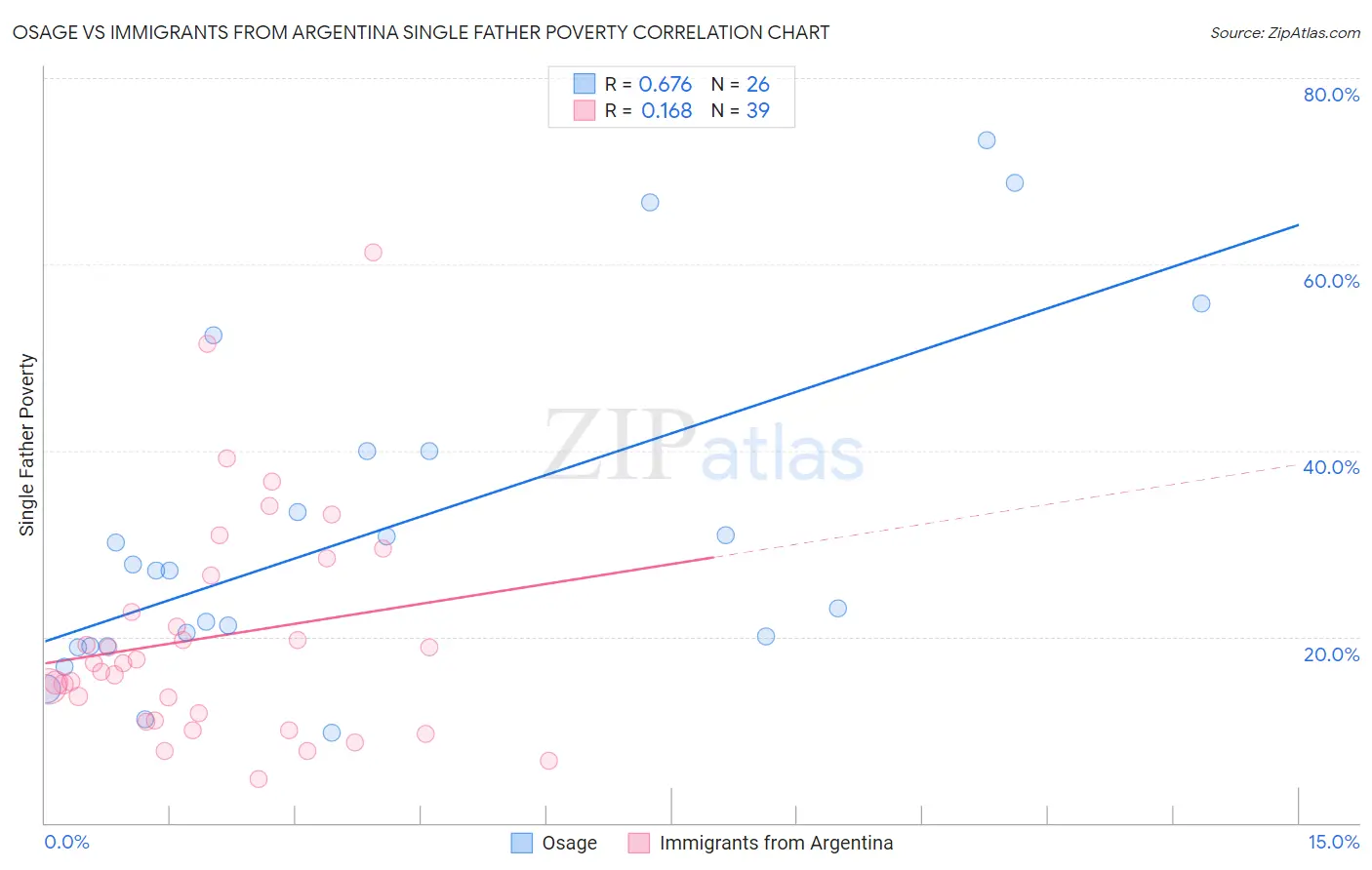 Osage vs Immigrants from Argentina Single Father Poverty