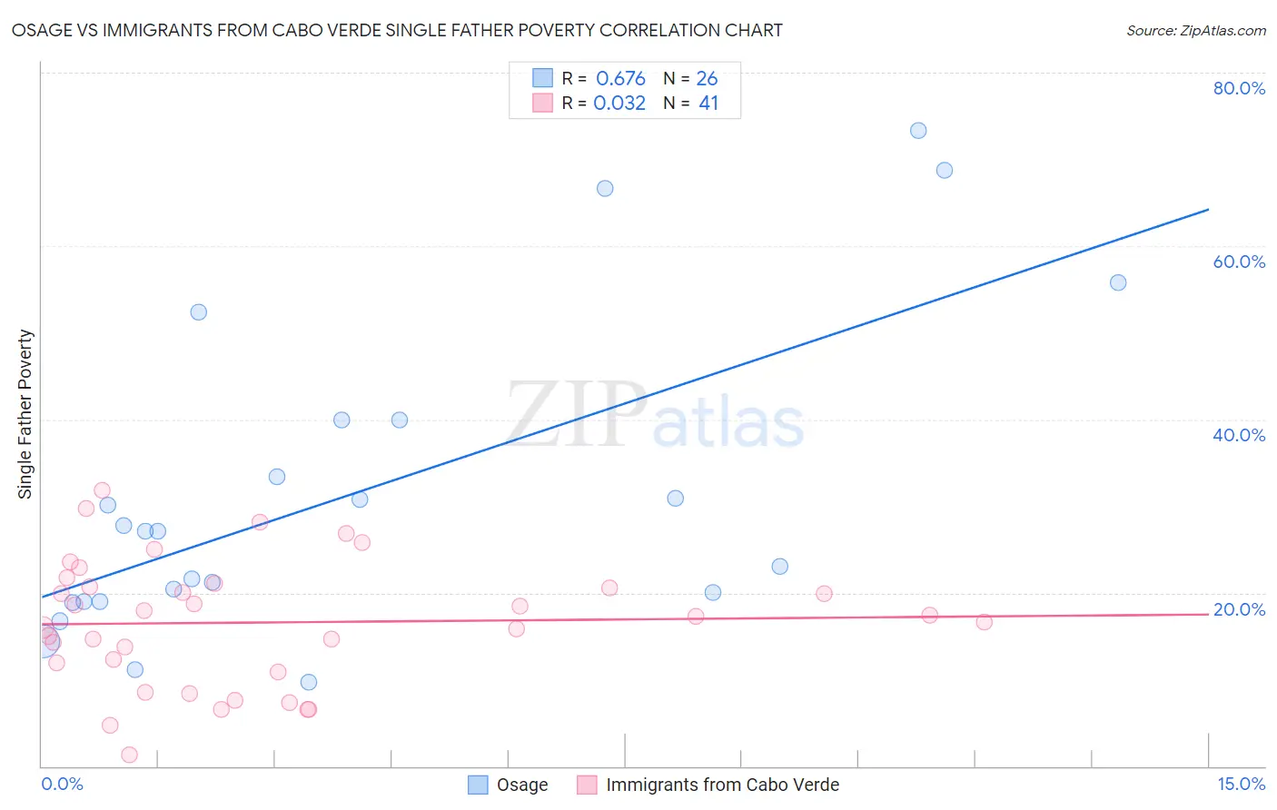 Osage vs Immigrants from Cabo Verde Single Father Poverty