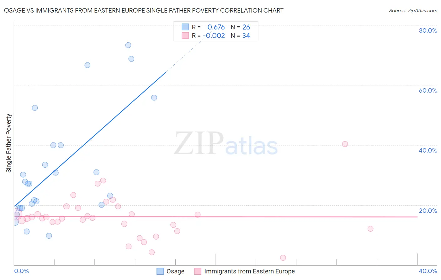 Osage vs Immigrants from Eastern Europe Single Father Poverty