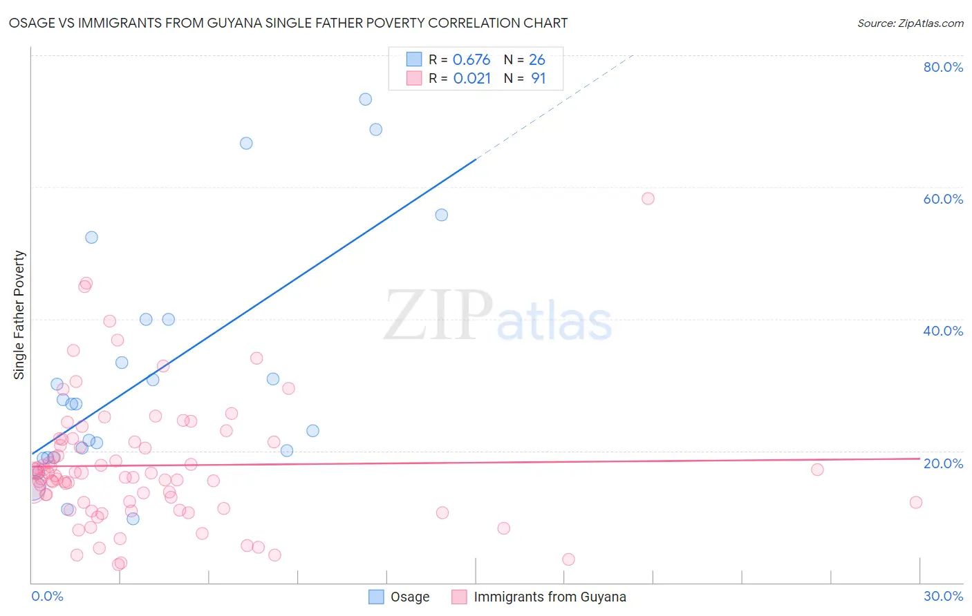 Osage vs Immigrants from Guyana Single Father Poverty