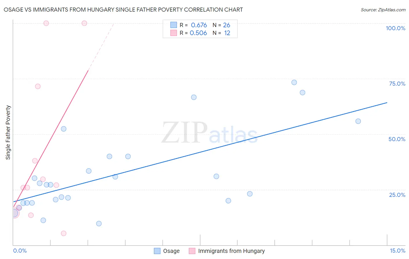 Osage vs Immigrants from Hungary Single Father Poverty