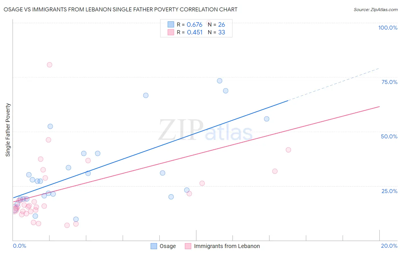 Osage vs Immigrants from Lebanon Single Father Poverty