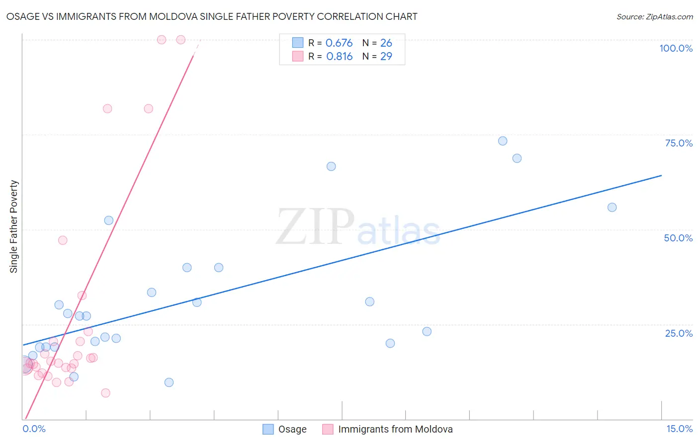 Osage vs Immigrants from Moldova Single Father Poverty