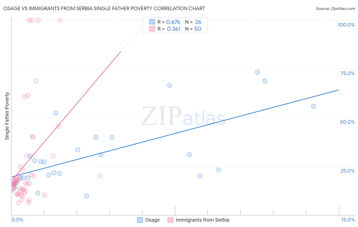 Osage vs Immigrants from Serbia Single Father Poverty