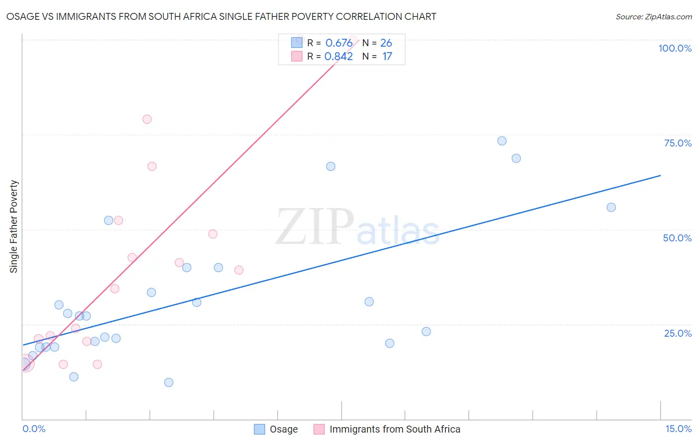 Osage vs Immigrants from South Africa Single Father Poverty