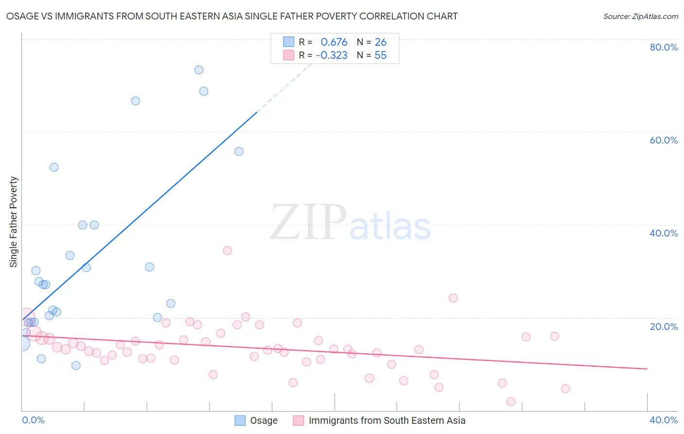 Osage vs Immigrants from South Eastern Asia Single Father Poverty