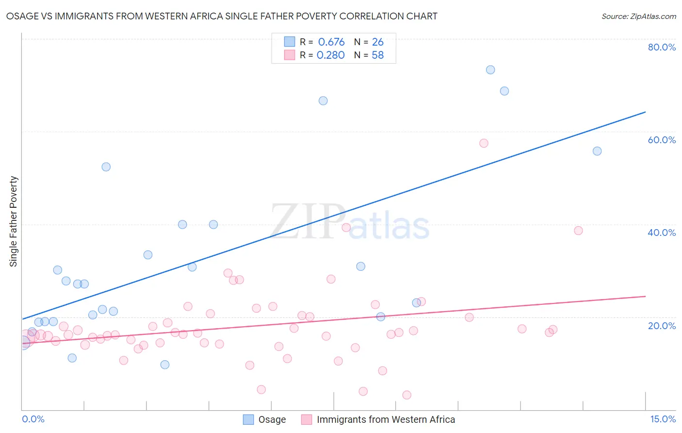 Osage vs Immigrants from Western Africa Single Father Poverty