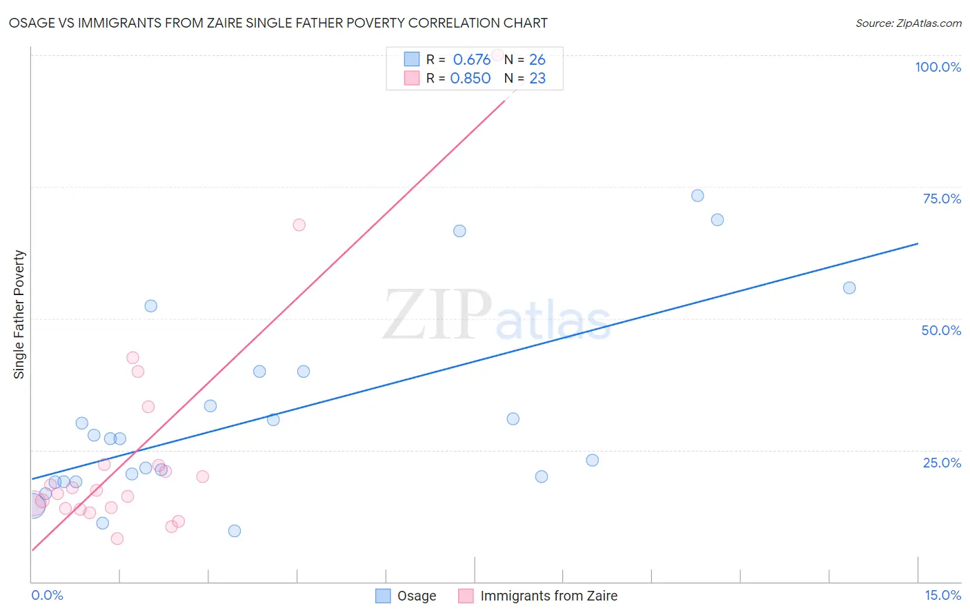 Osage vs Immigrants from Zaire Single Father Poverty