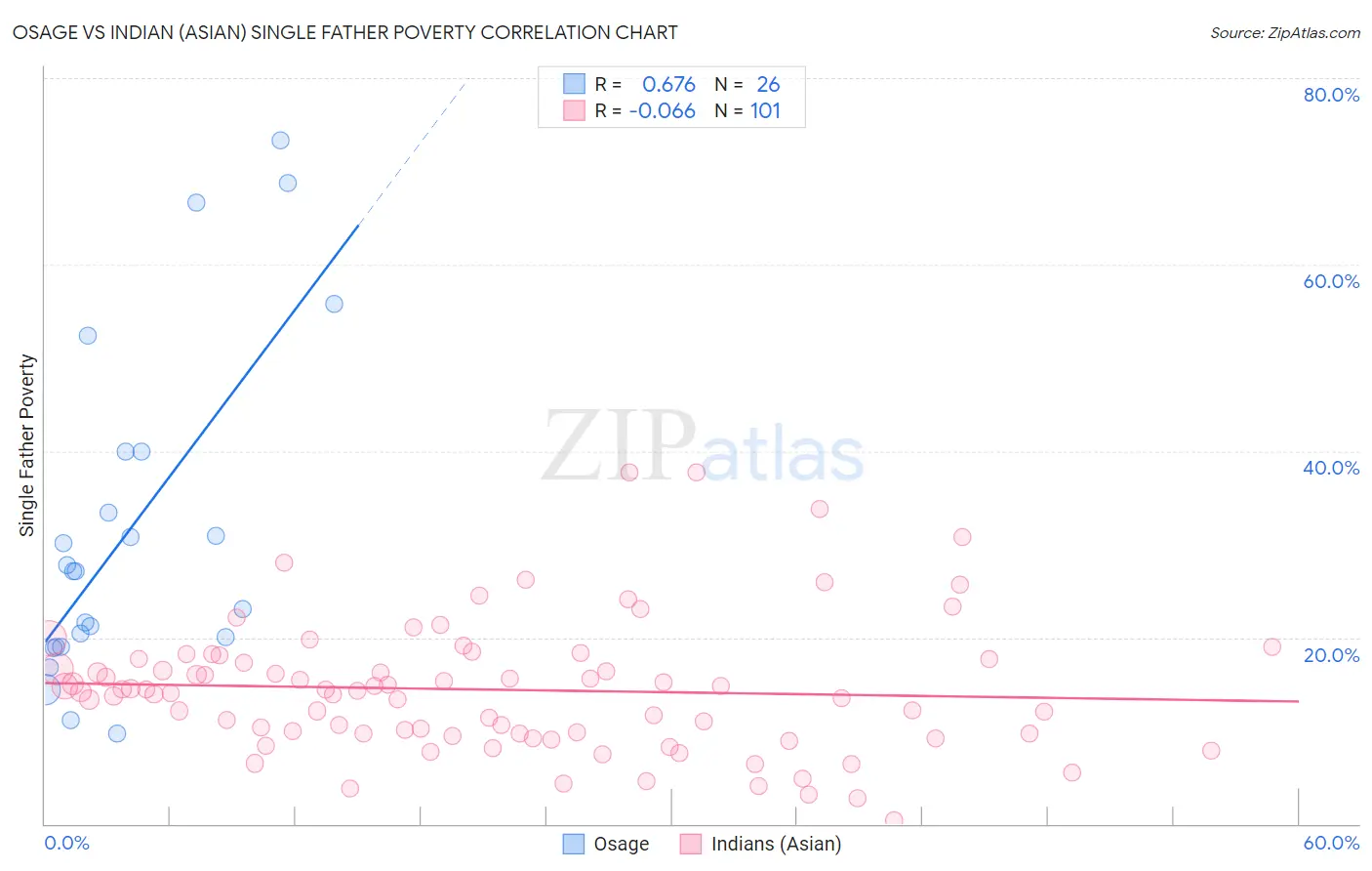 Osage vs Indian (Asian) Single Father Poverty