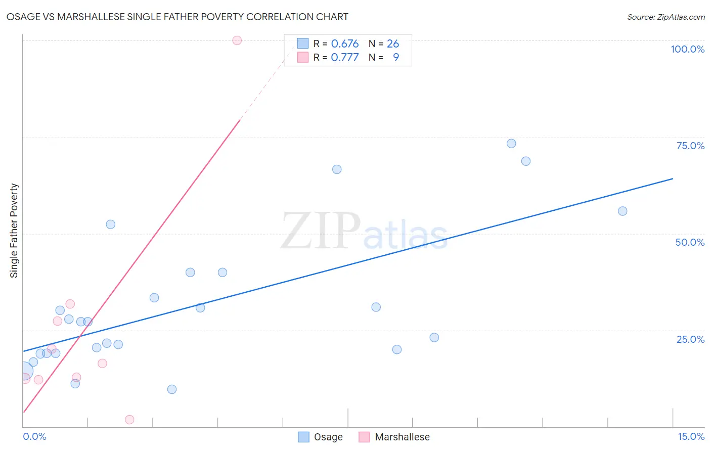 Osage vs Marshallese Single Father Poverty