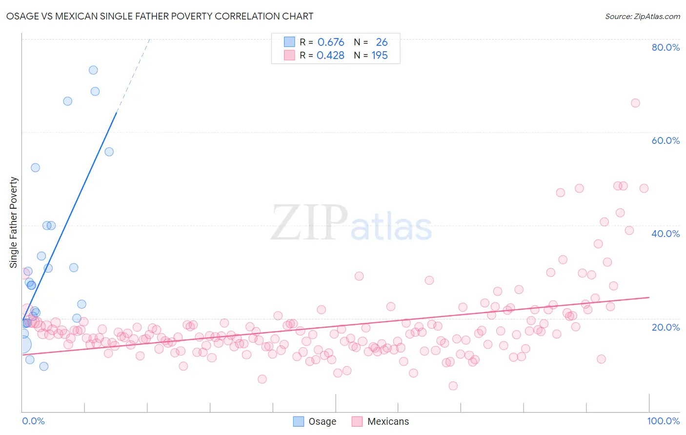 Osage vs Mexican Single Father Poverty