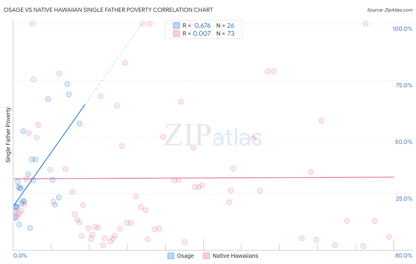 Osage vs Native Hawaiian Single Father Poverty