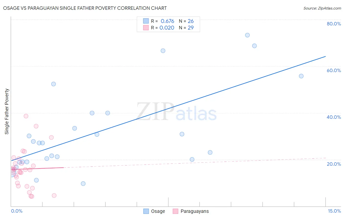 Osage vs Paraguayan Single Father Poverty