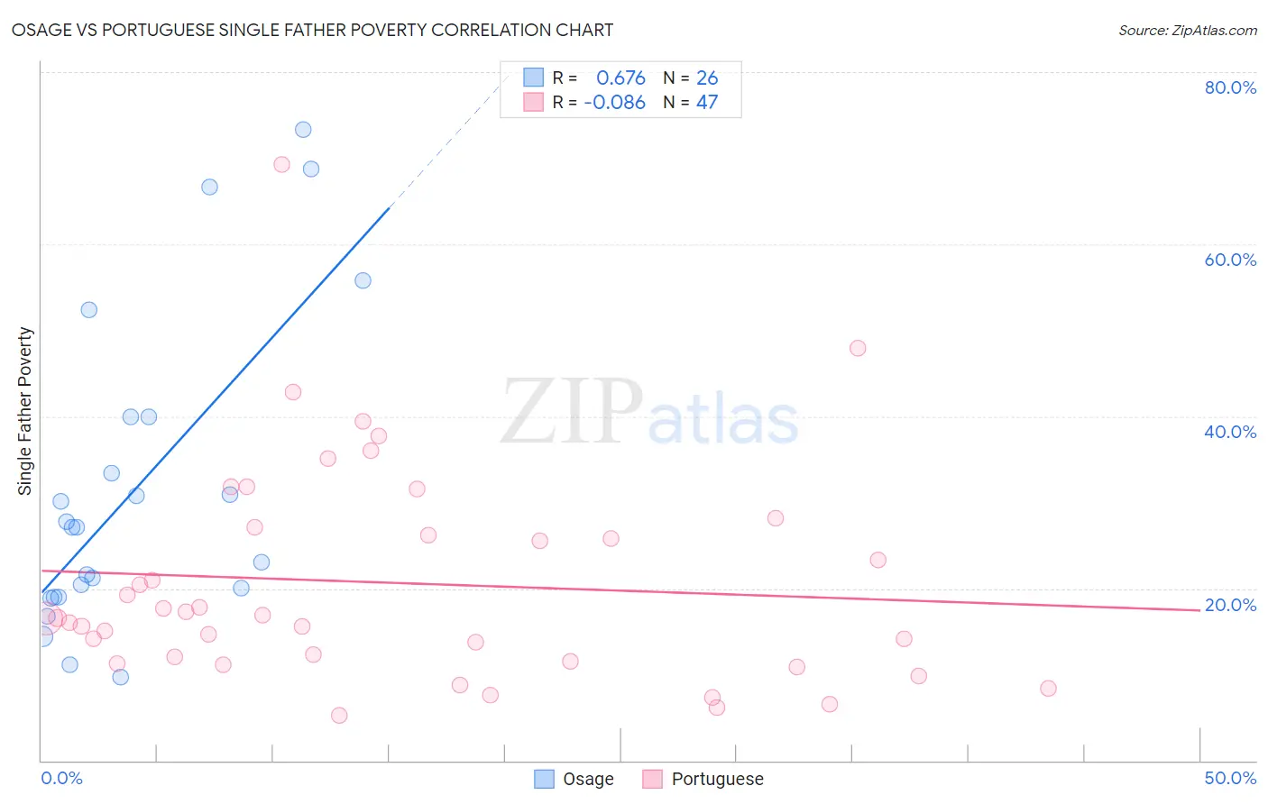 Osage vs Portuguese Single Father Poverty