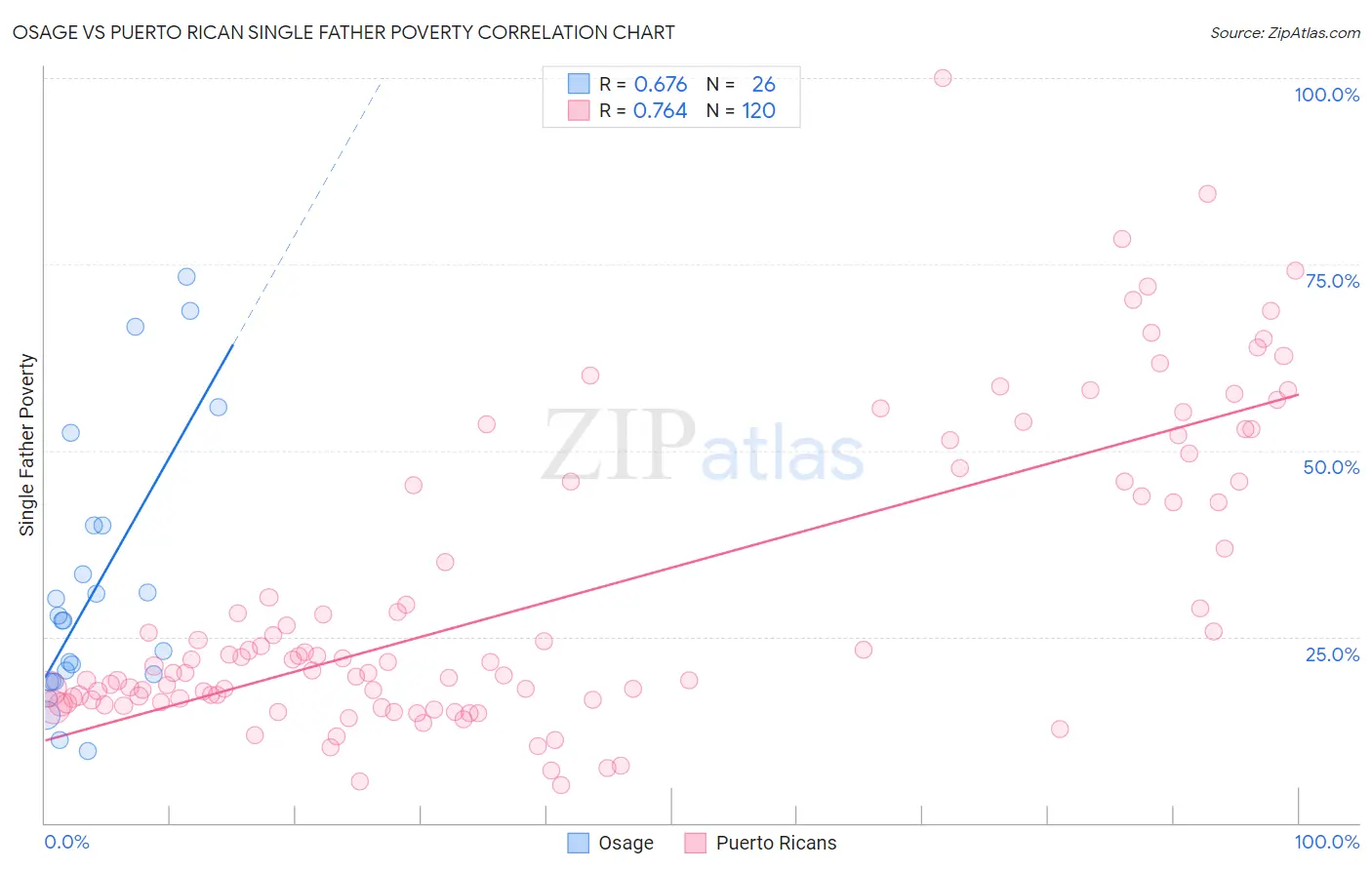 Osage vs Puerto Rican Single Father Poverty