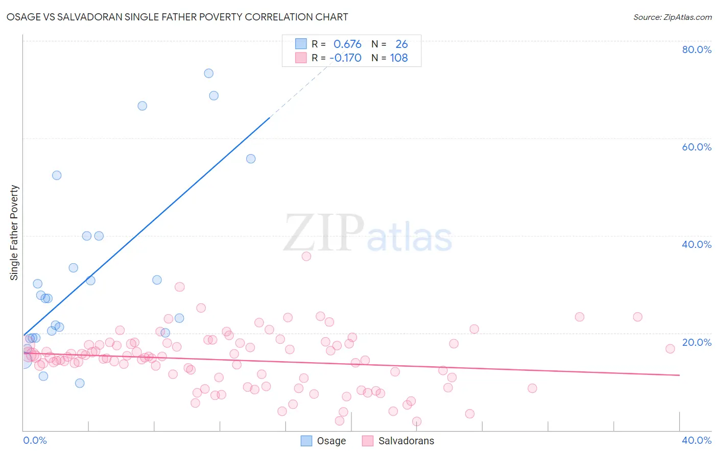 Osage vs Salvadoran Single Father Poverty