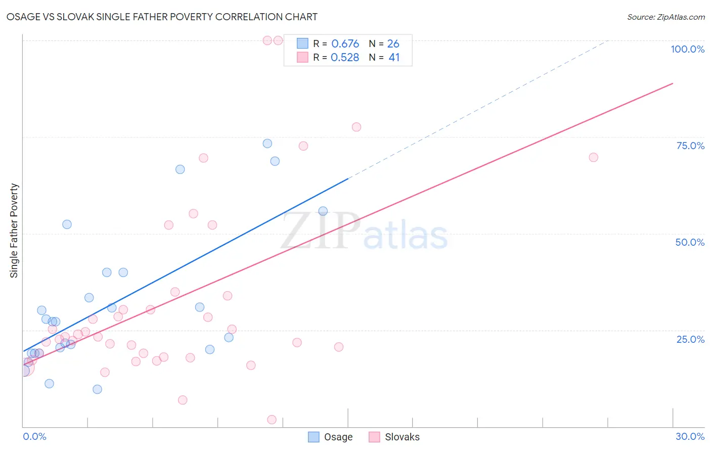 Osage vs Slovak Single Father Poverty