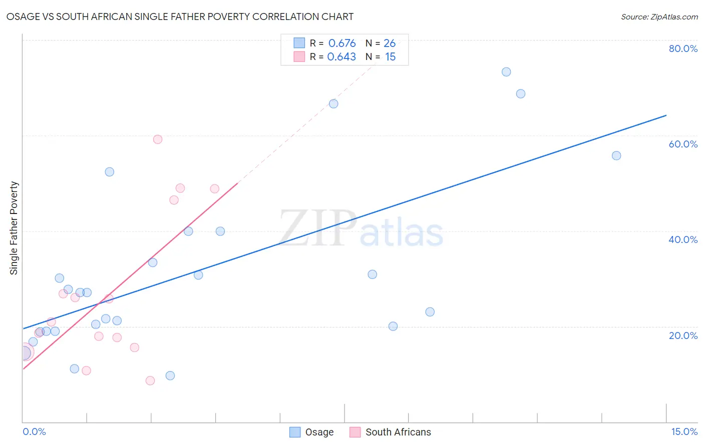 Osage vs South African Single Father Poverty