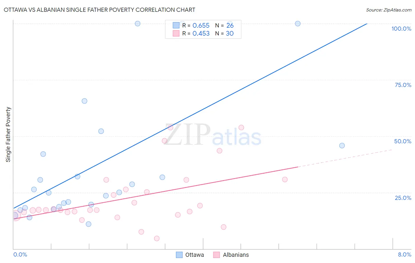 Ottawa vs Albanian Single Father Poverty