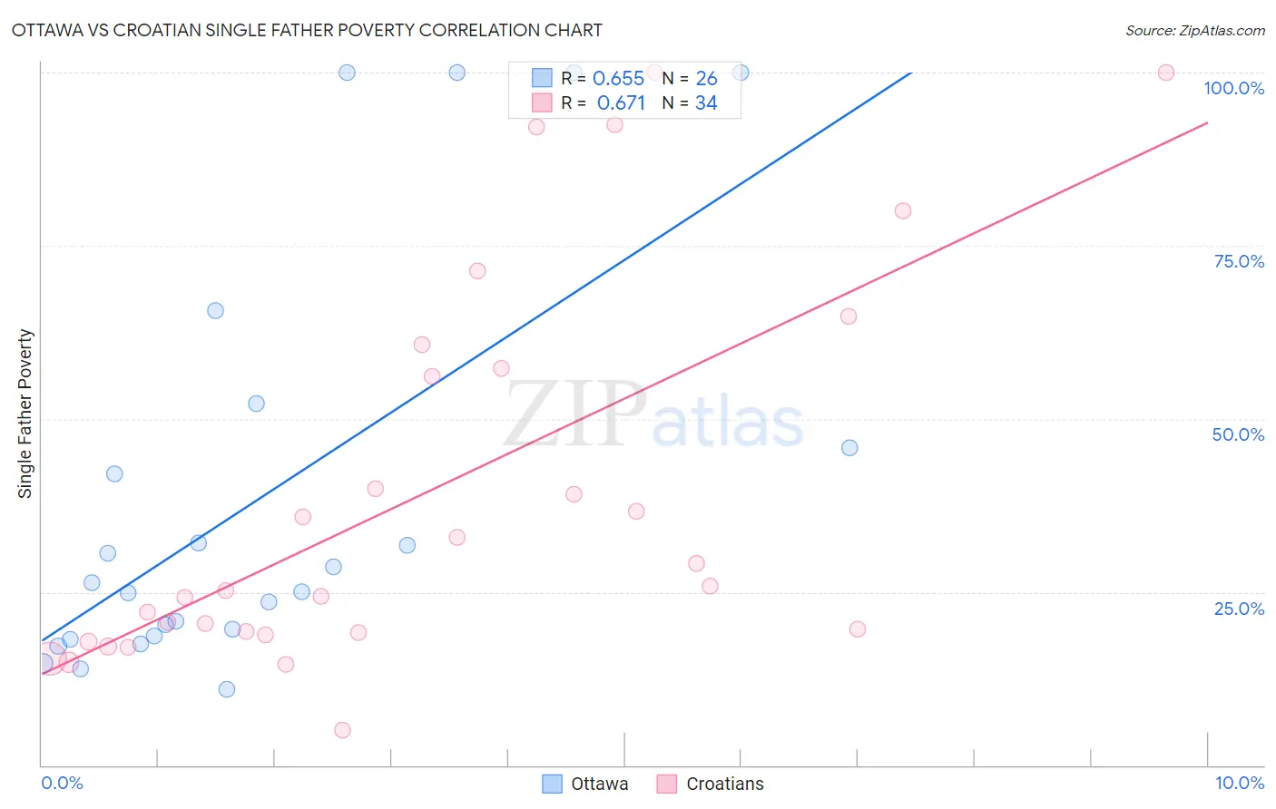 Ottawa vs Croatian Single Father Poverty