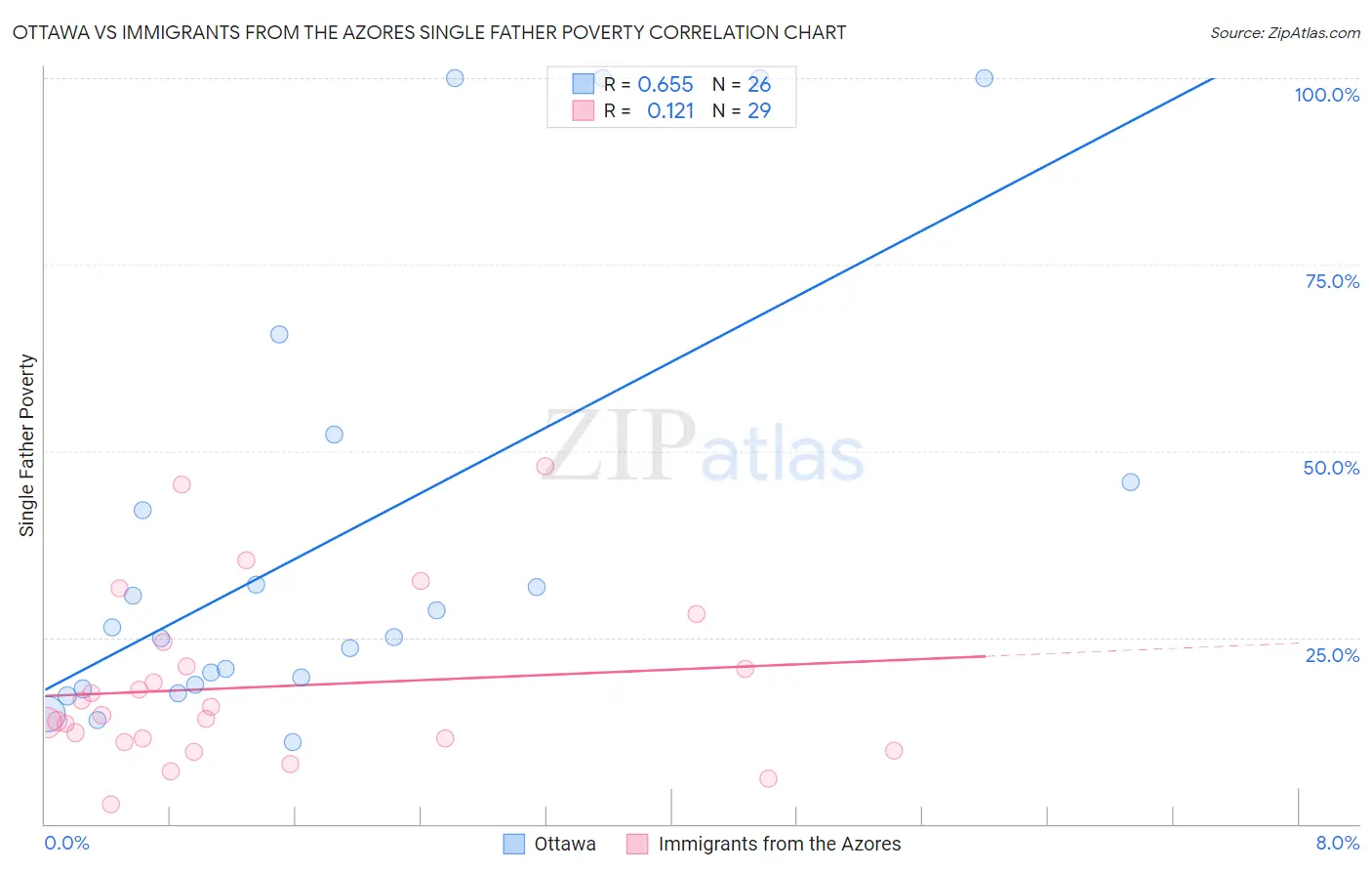 Ottawa vs Immigrants from the Azores Single Father Poverty