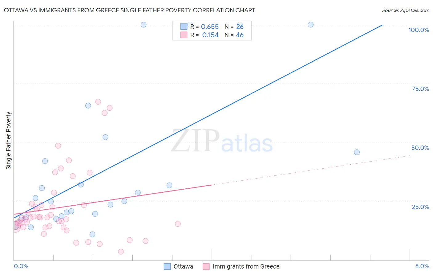 Ottawa vs Immigrants from Greece Single Father Poverty