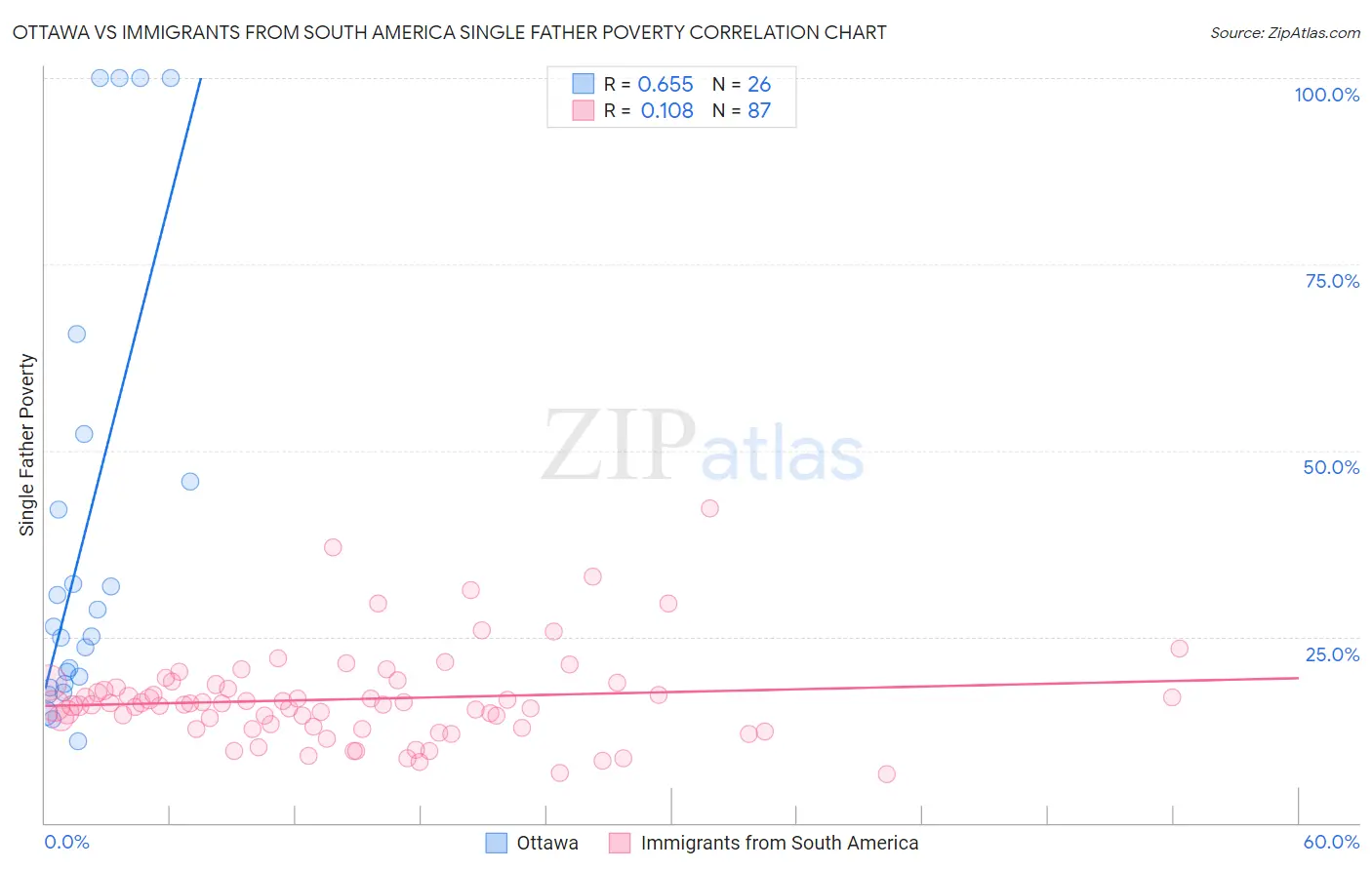 Ottawa vs Immigrants from South America Single Father Poverty