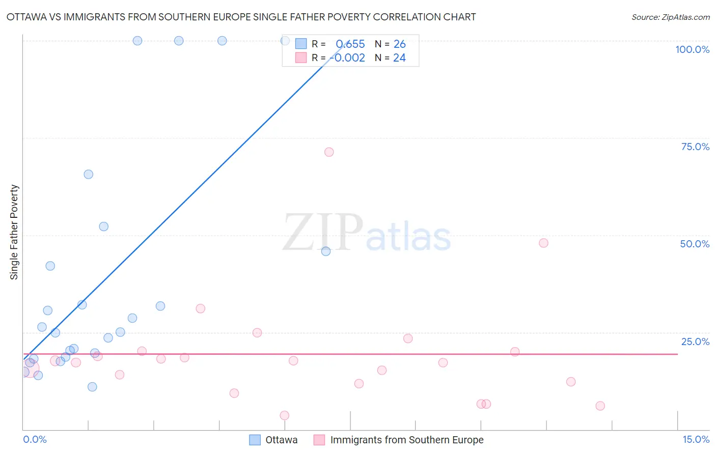 Ottawa vs Immigrants from Southern Europe Single Father Poverty