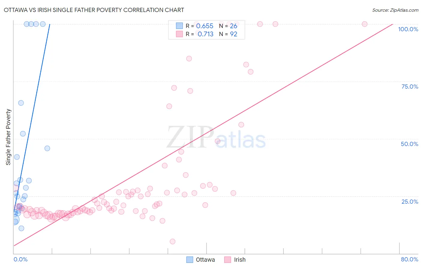 Ottawa vs Irish Single Father Poverty