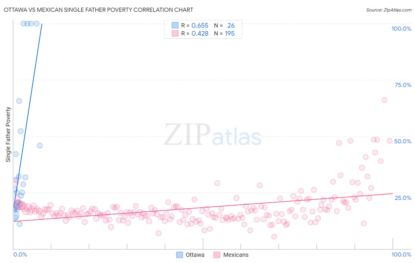 Ottawa vs Mexican Single Father Poverty