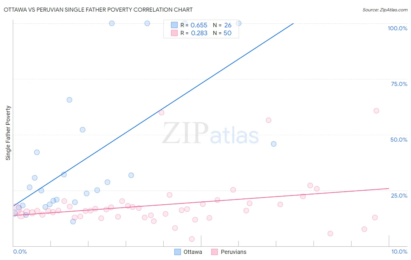 Ottawa vs Peruvian Single Father Poverty