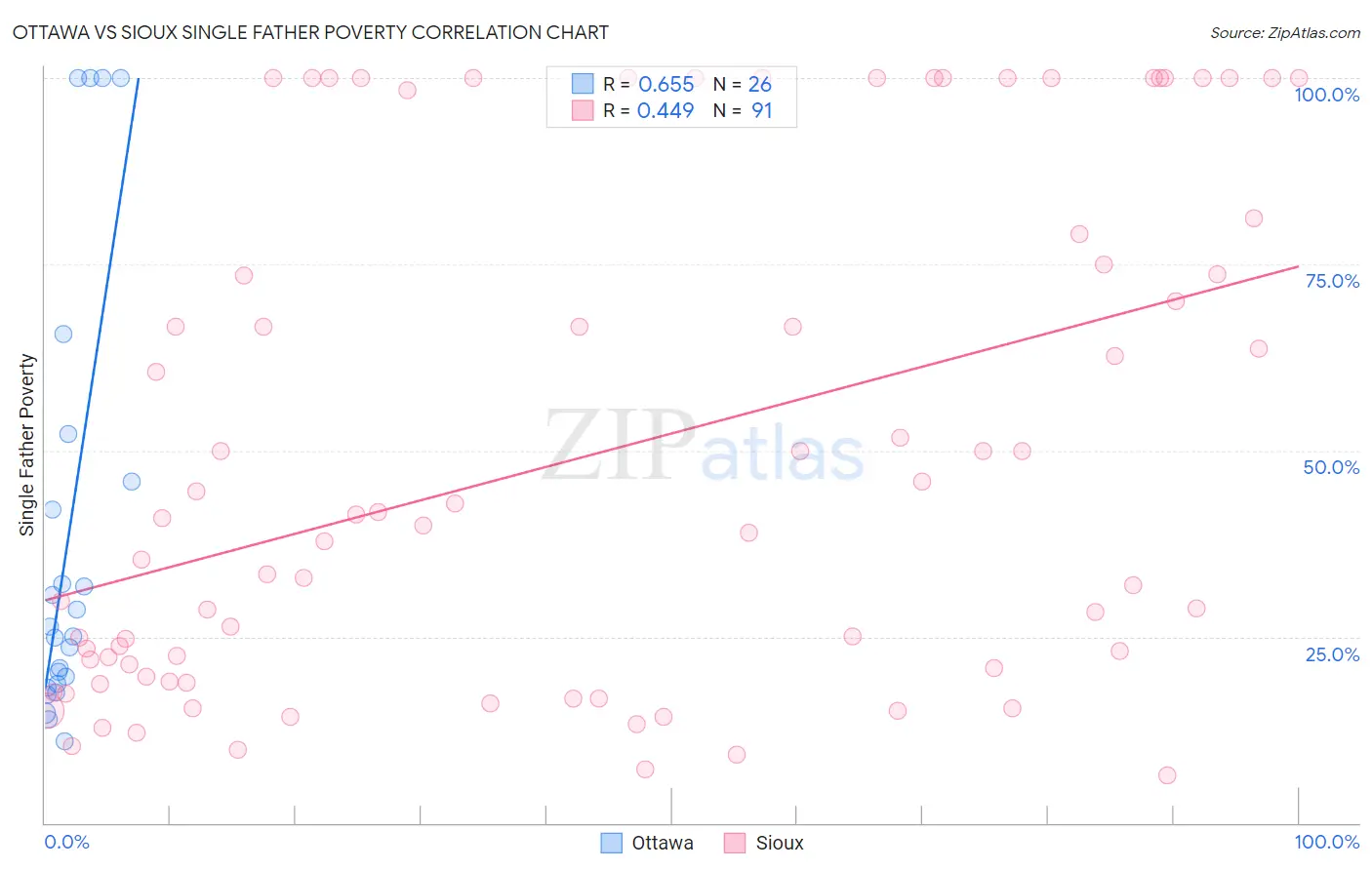 Ottawa vs Sioux Single Father Poverty