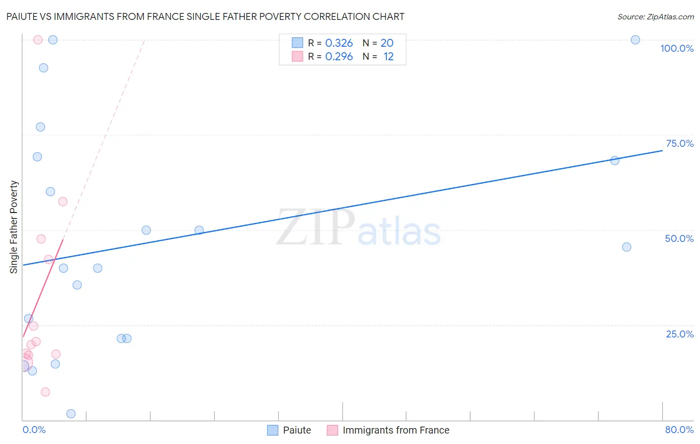 Paiute vs Immigrants from France Single Father Poverty