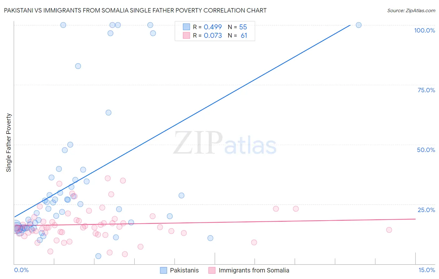 Pakistani vs Immigrants from Somalia Single Father Poverty