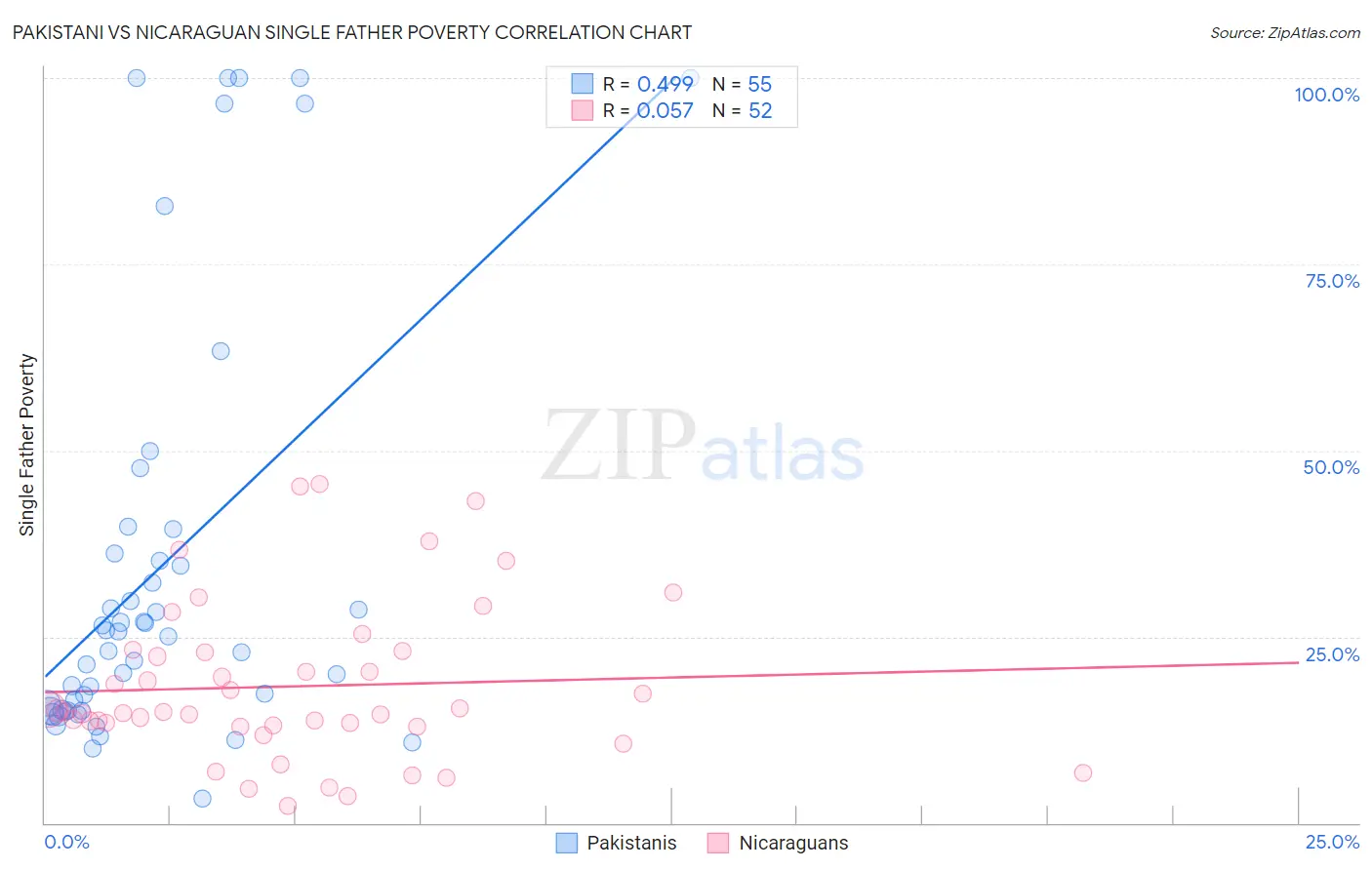 Pakistani vs Nicaraguan Single Father Poverty