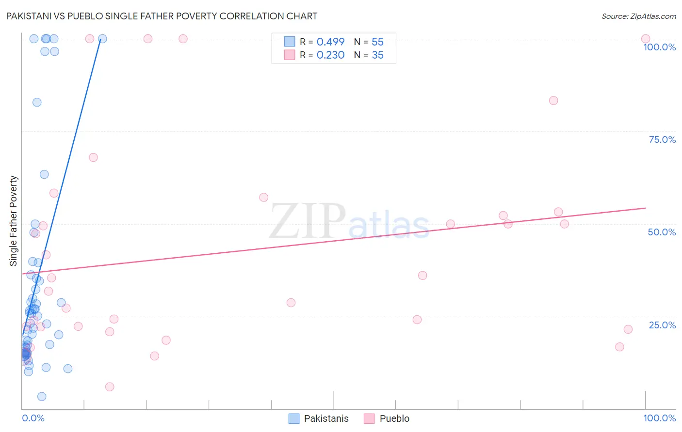 Pakistani vs Pueblo Single Father Poverty