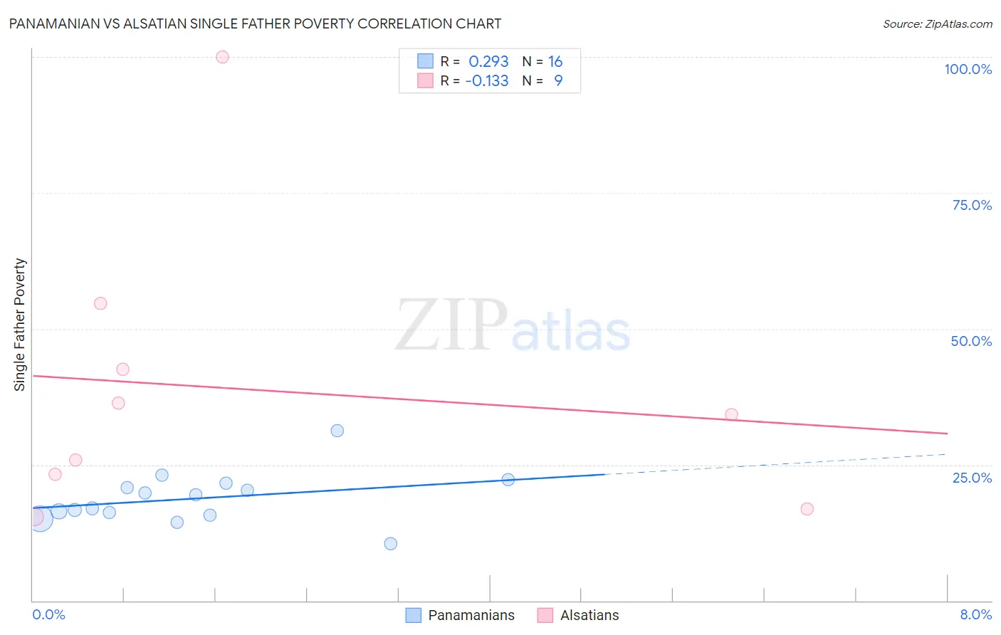 Panamanian vs Alsatian Single Father Poverty