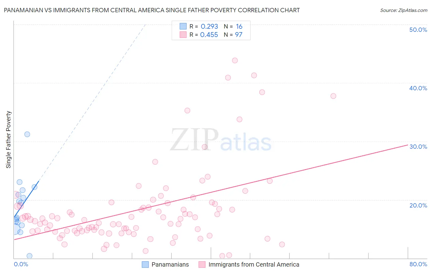 Panamanian vs Immigrants from Central America Single Father Poverty