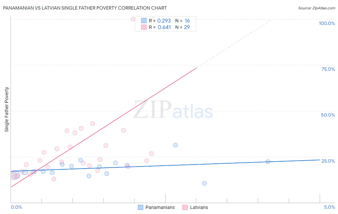 Panamanian vs Latvian Single Father Poverty