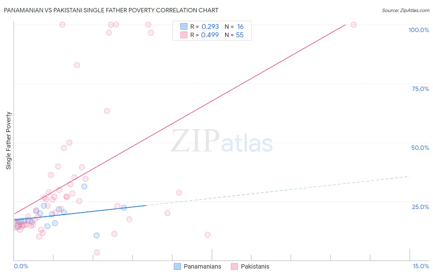 Panamanian vs Pakistani Single Father Poverty