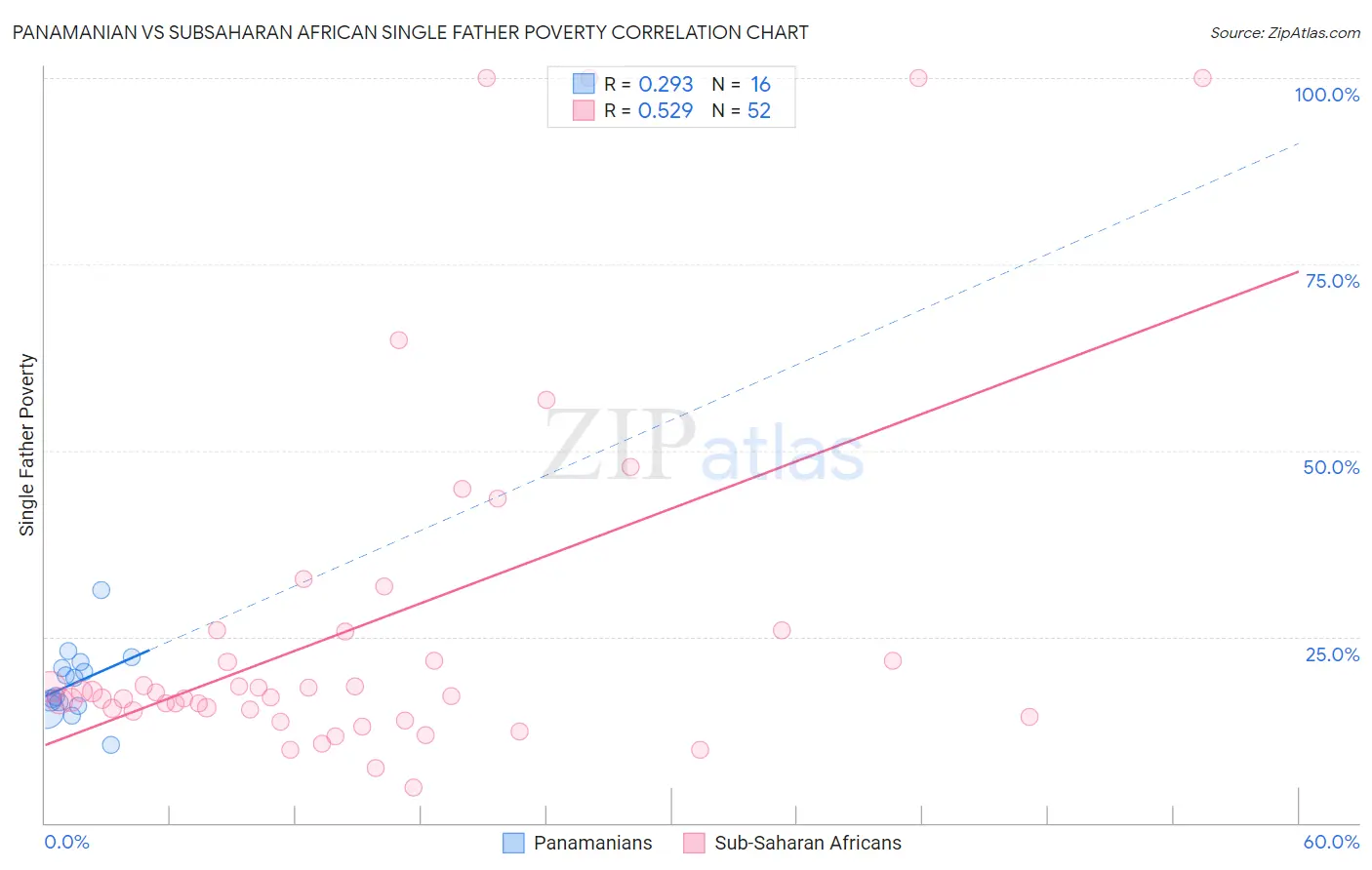 Panamanian vs Subsaharan African Single Father Poverty
